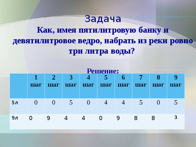       Задача  Как, имея пятилитровую банку и девятилитровое ведро, набрать из реки ровно три литра воды?    Решение:   5л 1 шаг 9л 2 шаг 0 3 шаг  0 0 4 шаг  9 5 4 0 5 шаг  4 4 6 шаг  7 шаг  4 0 5 8 шаг  9 0 8 9 шаг  8 5 3 