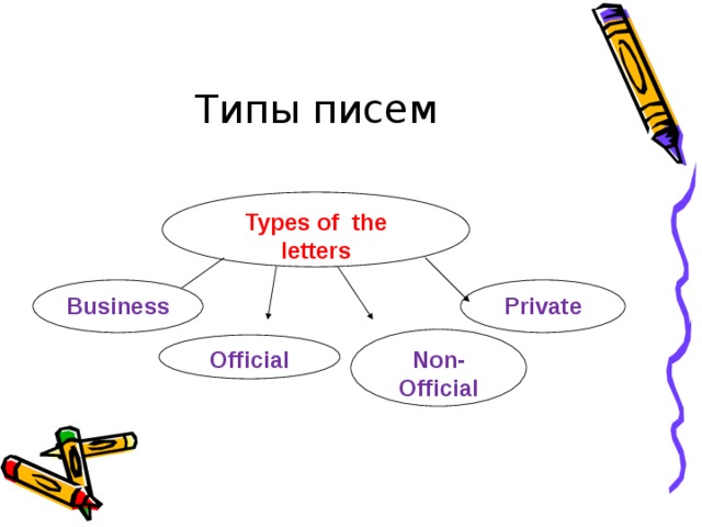 Типы писем Types of  the letters Private Business Non- Official Official 