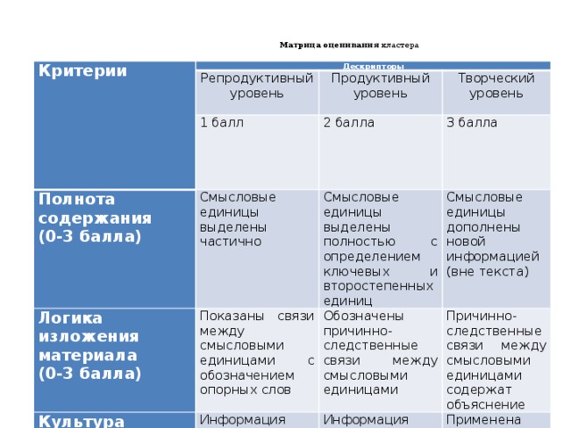 Матрица критериев. - Репродуктивный уровень; - продуктивный уровень; - творческий уровень.. Репродуктивный продуктивный творческий уровни. Критерии оценки кластера. Критерии оценивания кластера.