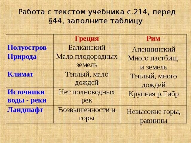 Природные условия древней греции занятия населения. Природа и климат древнего Рима. Природа и климат древней Греции таблица. Древняя Греция таблица источники воды. Природа Греции ,ландшафт и климат таблица.