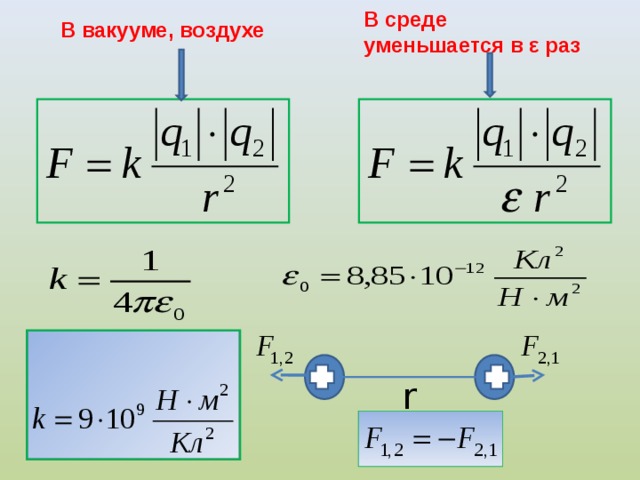 В среде уменьшается в ε раз В вакууме, воздухе r