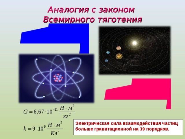 Аналогия с законом  Всемирного тяготения Электрическая сила взаимодействия частиц больше гравитационной на 39 порядков.