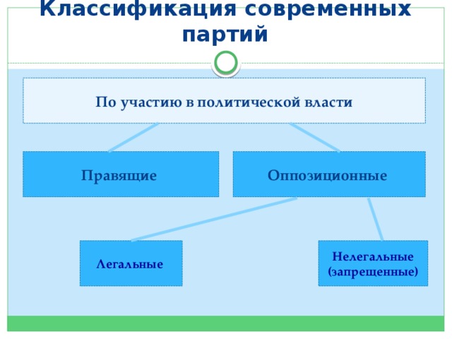 Классификация современных партий По участию в политической власти Правящие  Оппозиционные  Легальные Нелегальные (запрещенные) 