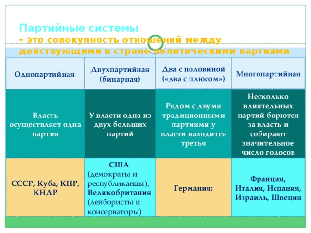 Политические партии и партийные системы план егэ