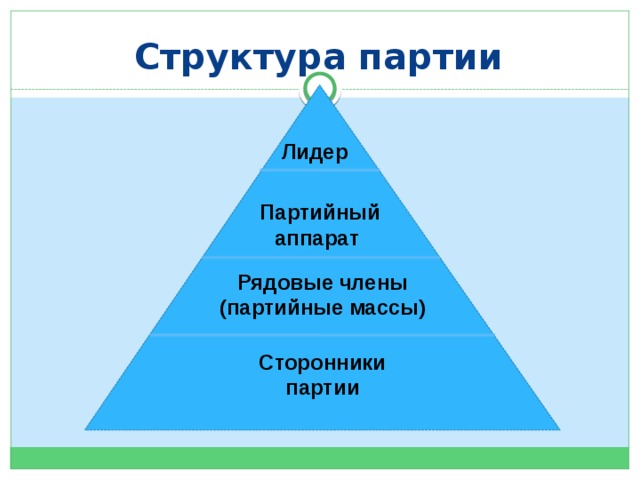 Структура партии Лидер Партийный аппарат Рядовые члены (партийные массы) Сторонники партии 