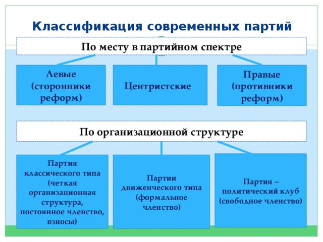 Классификация современных партий По месту в партийном спектре Правые (противники реформ) Центристские   Левые (сторонники реформ) По организационной структуре Партия – политический клуб (свободное членство) Партии движенческого типа (формальное членство) Партия классического типа (четкая организационная структура, постоянное членство, взносы) 