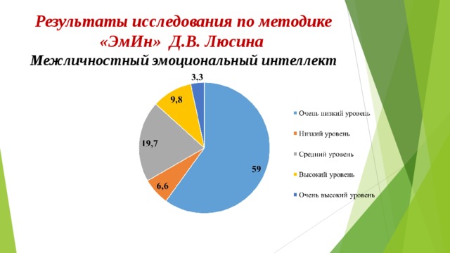 Тест эмоционального интеллекта д в люсина