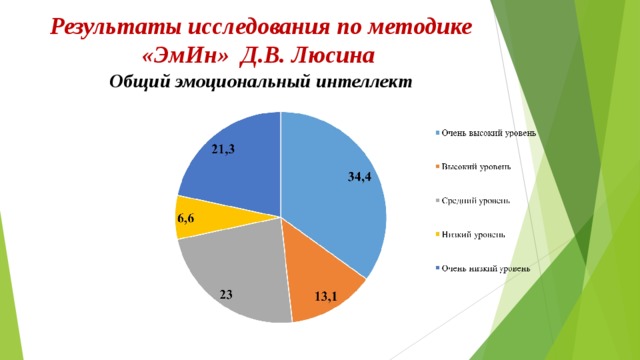 Интеллект результаты