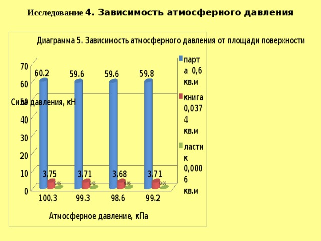 Исследование 4. Зависимость атмосферного давления 