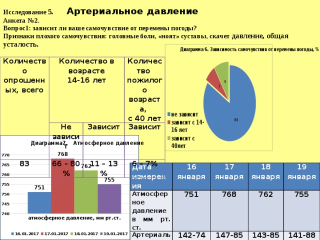 Исследование 5. Артериальное давление   Анкета №2.  Вопрос1: зависит ли ваше самочувствие от перемены погоды?  Признаки плохого самочувствия: головные боли, «ноят» суставы, скачет давление, общая усталость.   Количество опрошенных, всего Количество в возрасте Не зависит 14-16 лет 83 66 – 80 % Зависит Количество пожилого возраста, Зависит с 40 лет 11 – 13 % 6 – 7% Дата измерения Атмосферное давление 16 января Артериальное давление 751 в мм рт. ст. 17 января в мм рт. ст. 768 18 января 142-74 147-85 762 19 января 143-85 755 141-88 