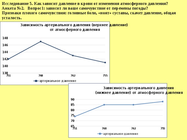 Исследование 5. Как зависит давление в крови от изменения атмосферного давления?  Анкета №2. Вопрос1: зависит ли ваше самочувствие от перемены погоды?  Признаки плохого самочувствия: головные боли, «ноят» суставы, скачет давление, общая усталость.   