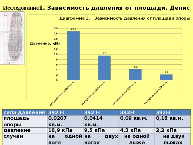 Исследование 1. Зависимость давления от площади. Денис сила давления площадь опоры 392 Н давление 392 Н 0,0207 кв.м. случаи 18,9 кПа 392Н 0,0414 кв.м. 0,09 кв.м. 392Н на одной ноге 9,5 кПа 0,18 кв.м. 4,3 кПа на  двух ногах 2,2 кПа на одной лыже   на двух лыжах 