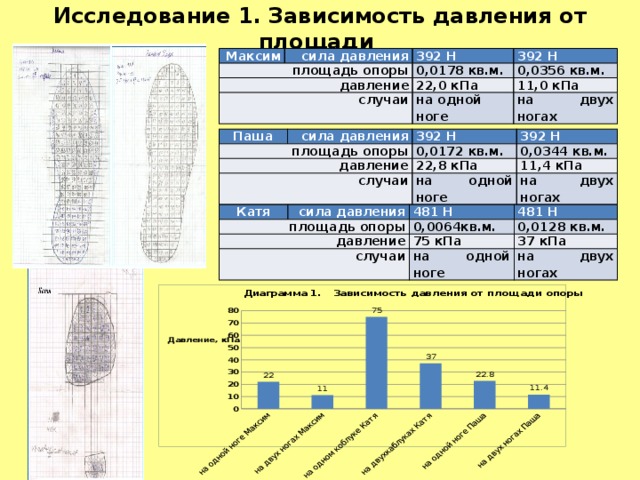 Исследование 1. Зависимость давления от площади Максим сила давления площадь опоры 392 Н давление 392 Н случаи 0,0178 кв.м. 0,0356 кв.м. 22,0 кПа 11,0 кПа на одной ноге на  двух ногах Паша сила давления площадь опоры 392 Н давление случаи 0,0172 кв.м. 392 Н 0,0344 кв.м. 22,8 кПа 11,4 кПа на одной ноге на  двух ногах Катя сила давления площадь опоры 481 Н давление случаи 481 Н 0,0064кв.м. 75 кПа 0,0128 кв.м. 37 кПа на одной ноге на  двух ногах 