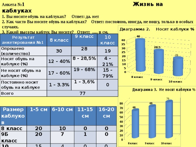 Анкета № 1 Жизнь на каблуках  1. Вы носите обувь на каблуках? Ответ: да. нет  2. Как часто Вы носите обувь на каблуках? Ответ: постоянно, иногда, не ношу, только в особых случаях.  3. Какой высоты каблук Вы носите? Ответ: …. в см.   Результат анкетирования №1  Опрошено (количество) 8 класс 30 9 класс Носят обувь на каблуке (%) Не носят обувь на каблуке (%) 12 – 40% 10 класс 28 19 17 – 60% Постоянно носит обувь на каблуке 8 – 28,5% Всего 19 – 68% 1 – 3.3% 4 – 21% 15 – 79% 77 1 – 3,6% 0   Размер каблуков 8 класс 1-5 см 9Б класс 6-10 см 20 10 класс 20 11-15 см 10 0 16-20 см 15 7 0 1 4 0 0 0 