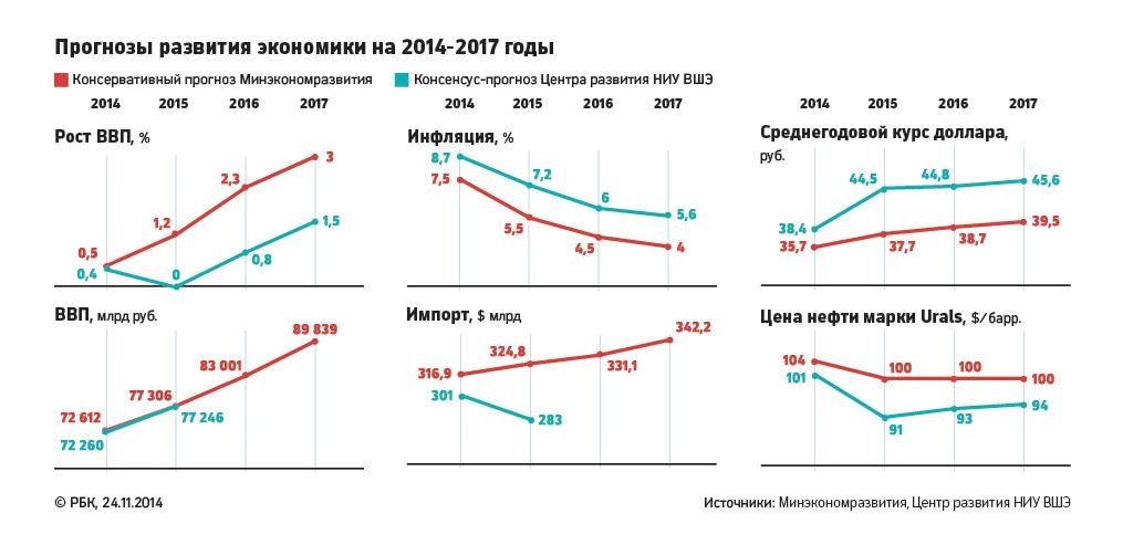 Дальнейшая экономика россии