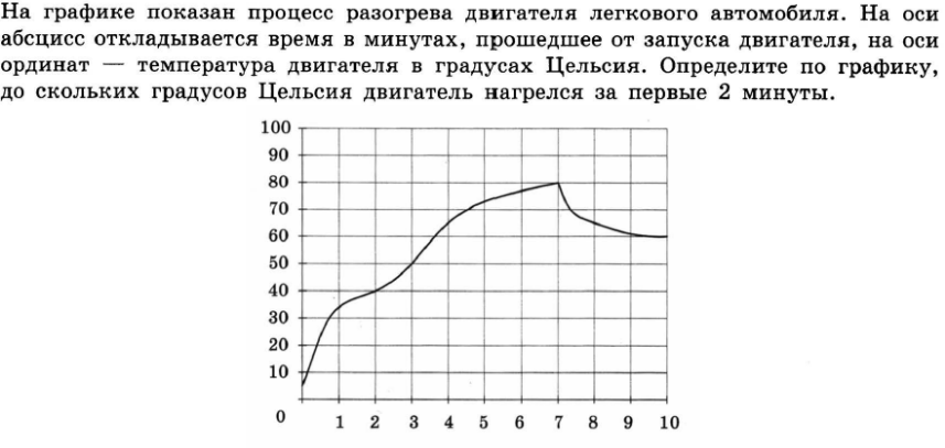 На рисунке изображена зависимость температуры в градусах цельсия