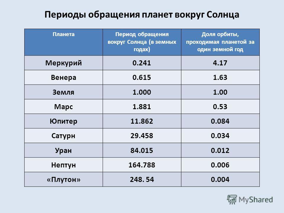 Наибольший период обращения вокруг солнца. Периоды обращения планет вокруг солнца таблица. Период обращения планет вокруг солнца. Период обращения вокруг солнца таблица. Периоды вращения планет вокруг солнца.