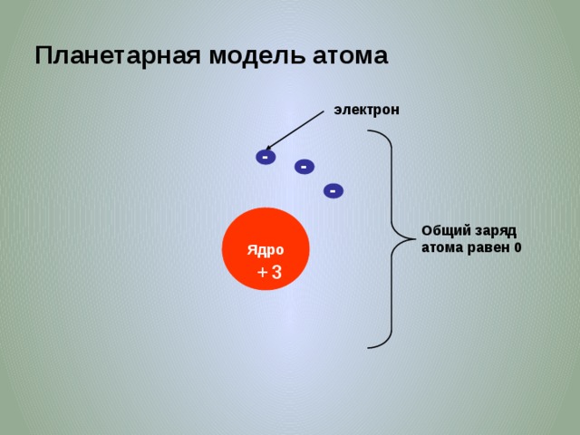 Планетарная модель атома электрон - - - Общий заряд атома равен 0 Ядро + 3 