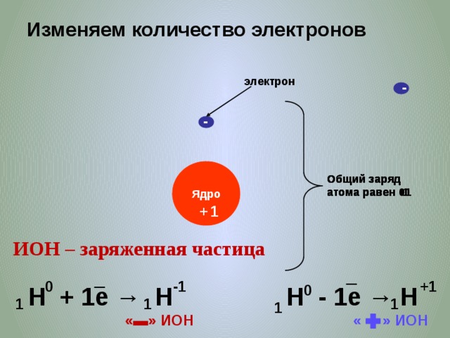 Изменяем количество электронов  электрон - - Общий заряд атома равен 0 Общий заряд атома равен -1 Общий заряд атома равен +1 Ядро + 1 ИОН – заряженная частица  0 ─  -1  +1 1  1 1 ─ H - 1e → H  0 H + 1e → H 1 «▬» ИОН « » ИОН 
