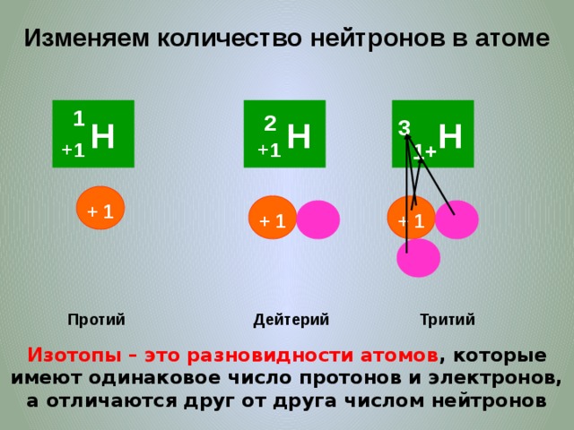 Изменяем количество нейтронов в атоме 1 2   Н +1 Н +1 Н 3 1+ + 1 + 1 + 1 Тритий Дейтерий Протий Изотопы – это разновидности атомов , которые имеют одинаковое число протонов и электронов, а отличаются друг от друга числом нейтронов 