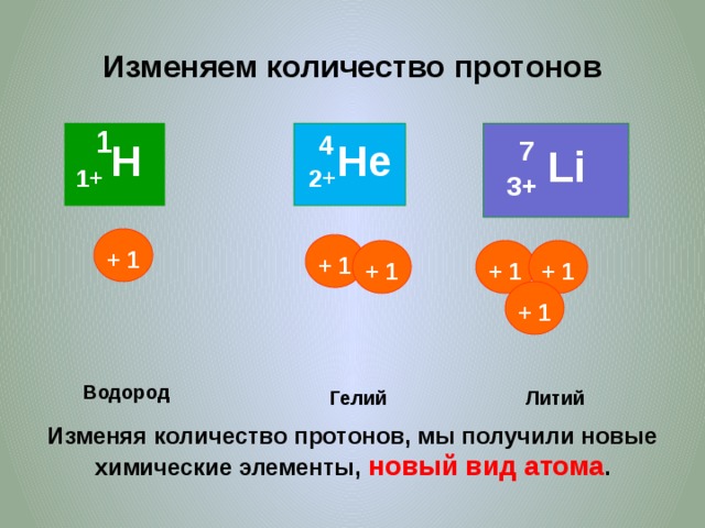 Изменяем количество протонов 1 4 1+ Н  7  2+ Не   Li 3+ + 1 + 1 + 1 + 1 + 1 + 1 Водород Гелий Литий Изменяя количество протонов, мы получили новые химические элементы, новый вид атома . 