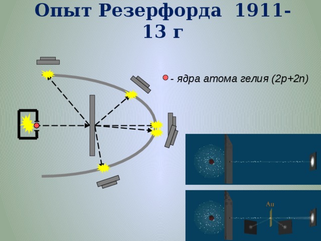 Опыт Резерфорда 1911-13 г - ядра атома гелия (2p+2n) 