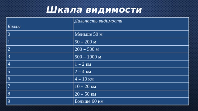 Шкала видимости  Баллы Дальность видимости 0 Меньше 50 м 1 50 – 200 м 2 200 – 500 м 3 500 – 1000 м 4 1 – 2 км 5 2 – 4 км 6 4 – 10 км 7 10 – 20 км 8 20 – 50 км 9 Больше 60 км 