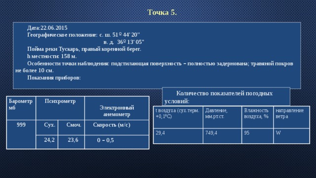 Точка 5 . Дата:22.06.2015 Географическое положение: с. ш. 51 º 44' 20''  в. д. 36 º 13' 05'' Пойма реки Тускарь, правый коренной берег. h местности: 158 м. Особенности точки наблюдения: подстилающая поверхность – полностью задернована; травяной покров не более 10 см. Показания приборов: Количество показателей погодных условий: Барометр мб Психрометр 999  Сух. Электронный анемометр  Смоч.  24,2  Скорость (м/с)  23,6  0 – 0,5 t воздуха (сух.терм. +0,1 0 С) Давление, мм.рт.ст. 29,4 Влажность воздуха, % 749,4 направление ветра 95 W 