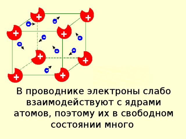 Проводнику электронов. Строение проводника. Строение проводников в физике. Строение проводников. Строение проводника физика.