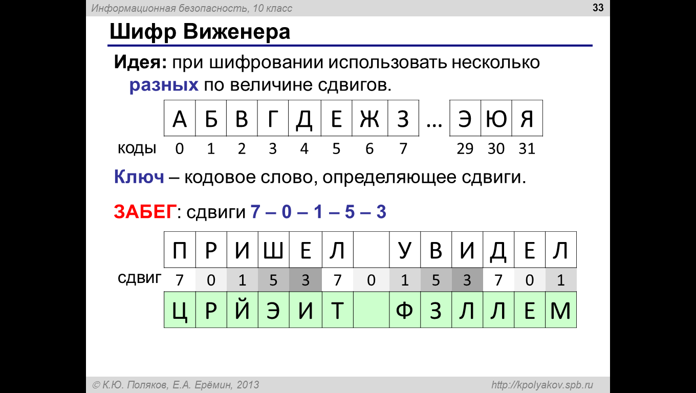 Персональный код шифрования. Алгоритм шифрования Виженера. Шифрование по таблице. Шифрование по ключевому слову. Шифрование с помощью ключевого слова.