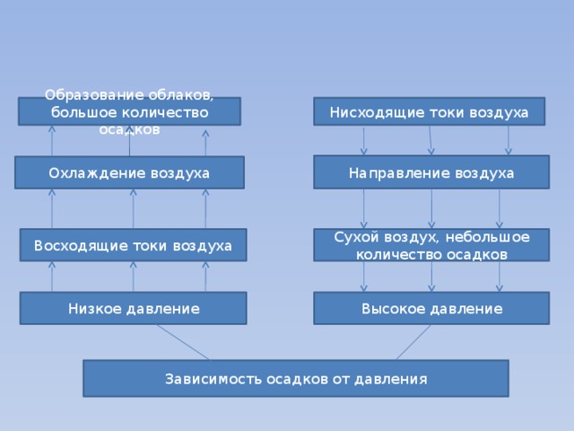 Нисходящие токи воздуха Образование облаков, большое количество осадков Направление воздуха Охлаждение воздуха Сухой воздух, небольшое количество осадков Восходящие токи воздуха Низкое давление Высокое давление Зависимость осадков от давления 