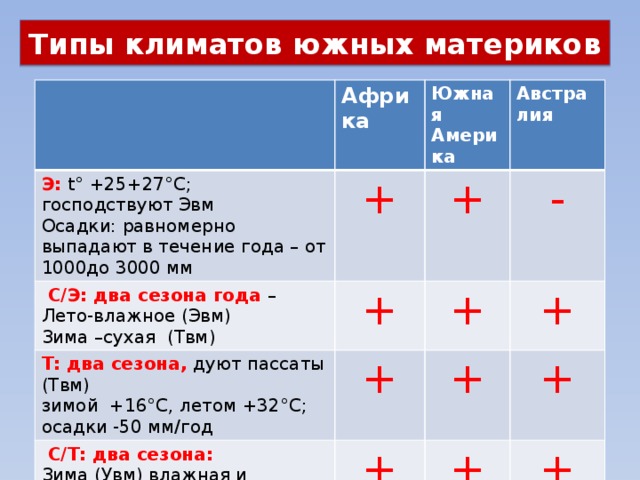 Типы климатов южных материков Э: t° +25+27°C; господствуют Эвм Африка Южная Америка Осадки: равномерно выпадают в течение года – от 1000до 3000 мм +  С/Э: два сезона года – Т: два сезона, дуют пассаты (Твм) Австралия + Лето-влажное (Эвм) +  С/Т: два сезона: + зимой +16°C, летом +32°C; + Зима –сухая (Твм) - + осадки -50 мм/год + Зима (Увм) влажная и прохладная + + Лето (Твм) жаркое и сухое + + 