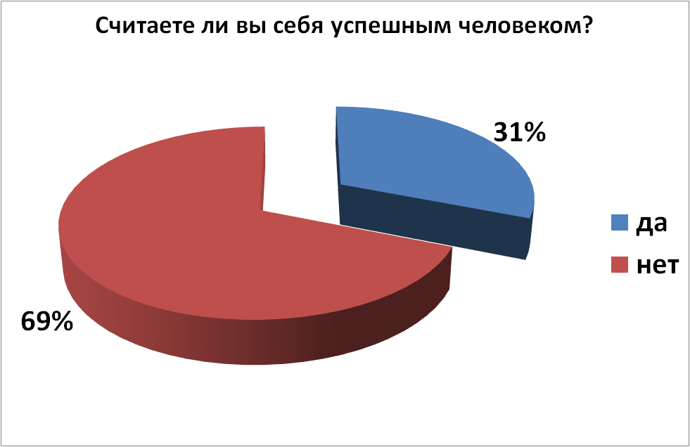 Диаграмма 80 и 20 процентов