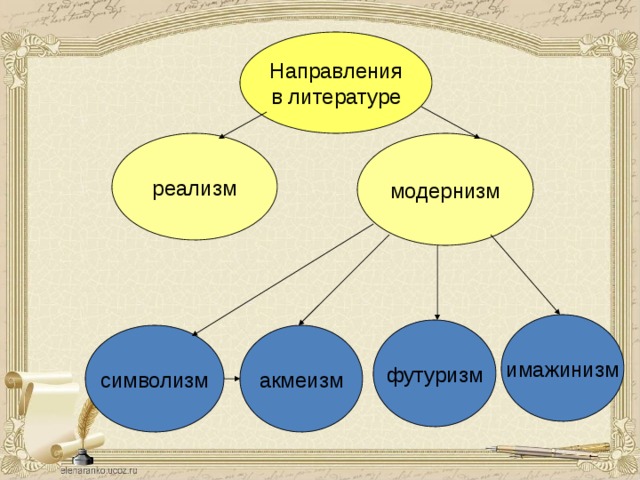 Направления серебряного века