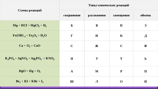 Cao тип. Как понять Тип соединения реакции. Химия 8 класс типы химических реакций как определить. Таблица типы химических реакций 8 класс с примерами. Как определить Тип реакции.