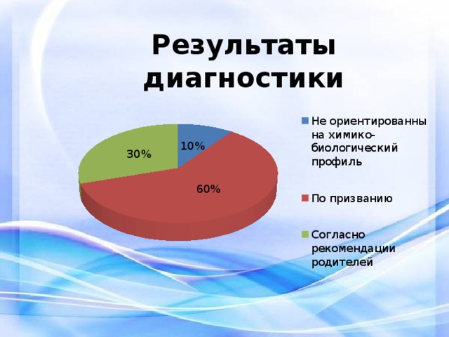 Результаты диагностики 