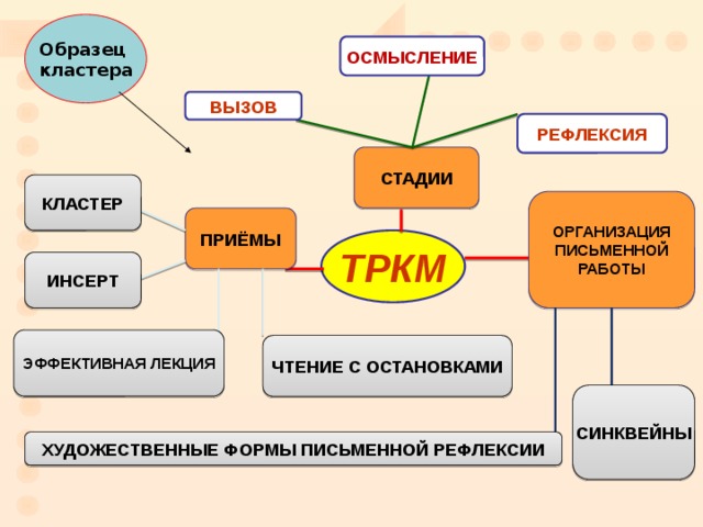 Интеллект карта технология развития критического мышления