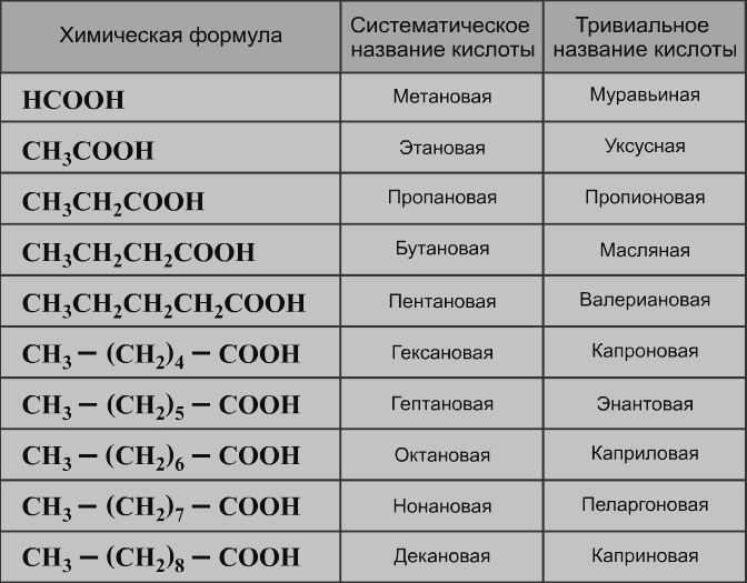 План урока карбоновые кислоты 9 класс