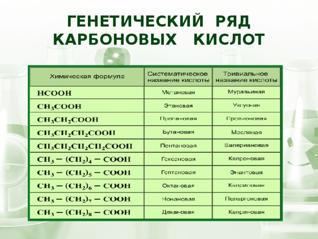 Генетический ряд карбоновых кислот 