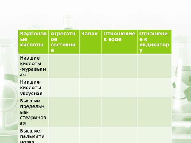 Карбоновые кислоты Агрегатное состояние Низшие кислоты -муравьиная Запах Низшие кислоты - уксусная Отношение к воде Высшие предельные- стеариновая Отношение к индикатору Высшие - пальмитиновая 