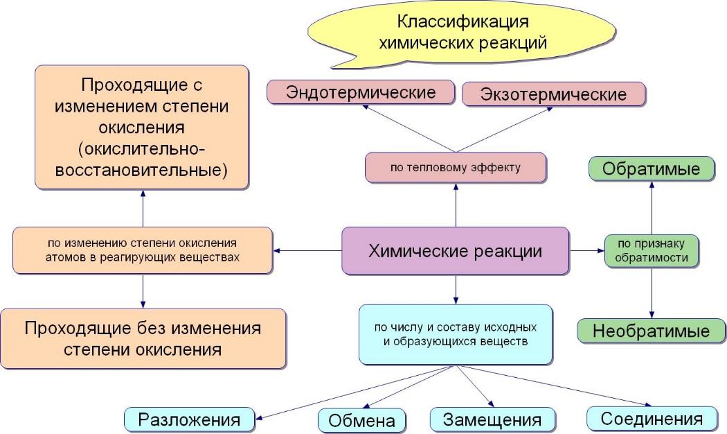 План конспект урока химия 9 класс