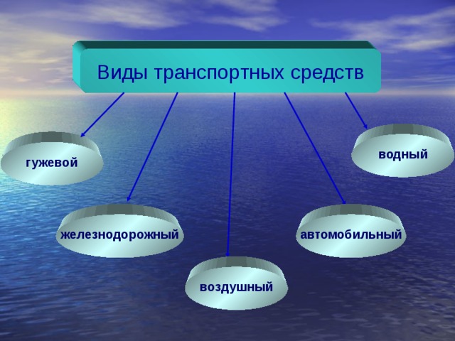 Виды транспортных средств водный гужевой железнодорожный автомобильный воздушный 