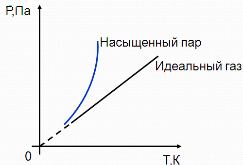 График пара. График давления насыщенного пара от температуры. Зависимость давления насыщенного пара от температуры. График зависимости давления насыщенного пара от температуры. График насыщенного пара от давления.