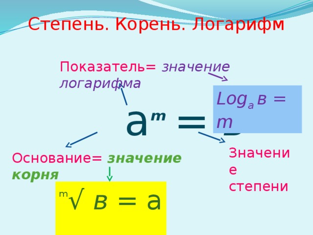 Значение корня 0 64. Корни степени и логарифмы. Log с корнем в основании.