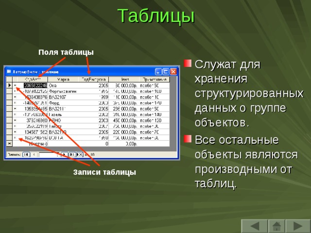 Таблицы Поля таблицы Служат для хранения структурированных данных о группе объектов. Все остальные объекты являются производными от таблиц. Записи таблицы 