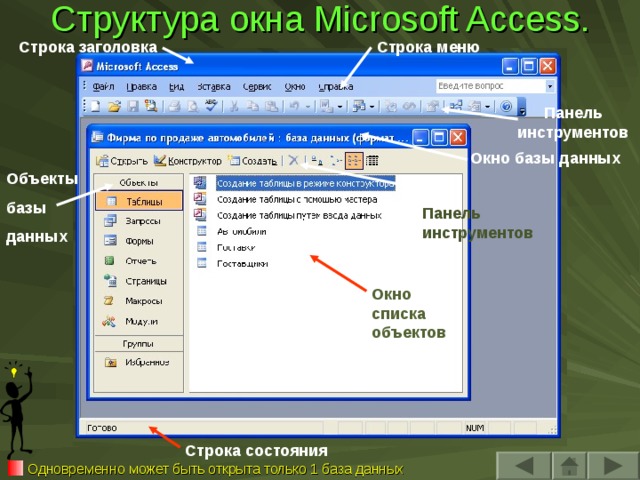 Структура окна Microsoft Access. Строка заголовка Строка меню Панель инструментов Окно базы данных Объекты базы данных Панель инструментов Окно списка объектов Строка состояния Одновременно может быть открыта только 1 база данных 