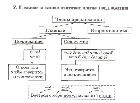 Схема предложения 3 класс русский