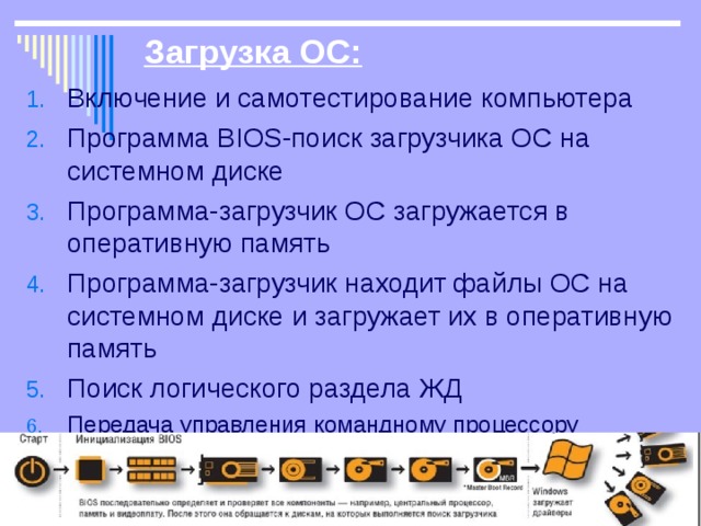 Загрузка ОС: Включение и самотестирование компьютера Программа BIOS-поиск загрузчика ОС на системном диске Программа-загрузчик ОС загружается в оперативную память Программа-загрузчик находит файлы ОС на системном диске и загружает их в оперативную память Поиск логического раздела ЖД Передача управления командному процессору