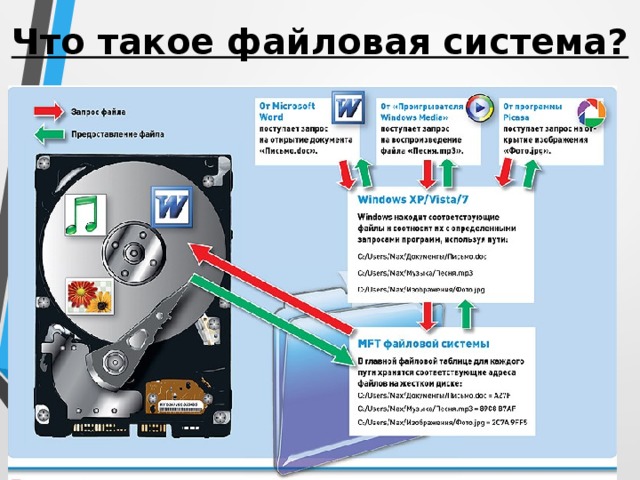 Что такое файловая система?