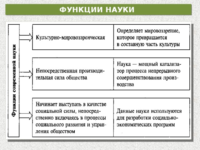 Наука в современном обществе план егэ